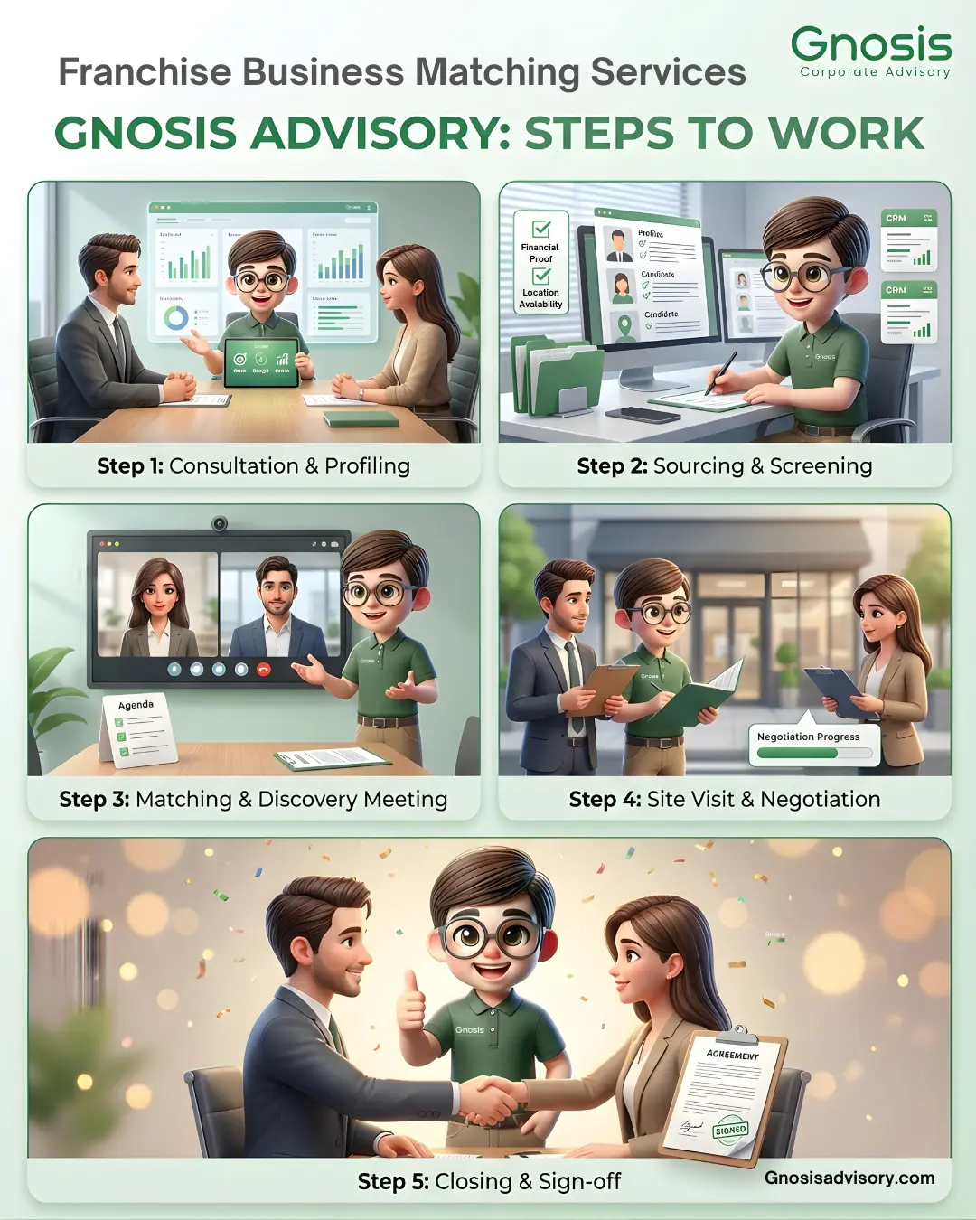 Franchise Business Matching Services | Gnosis Advisory